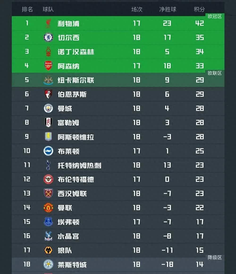 关于马德里竞技英超获得胜利升至积分榜榜首的信息