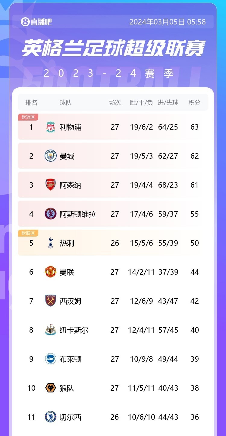 包含夺冠大热门再胜一场，稳坐积分榜首的词条