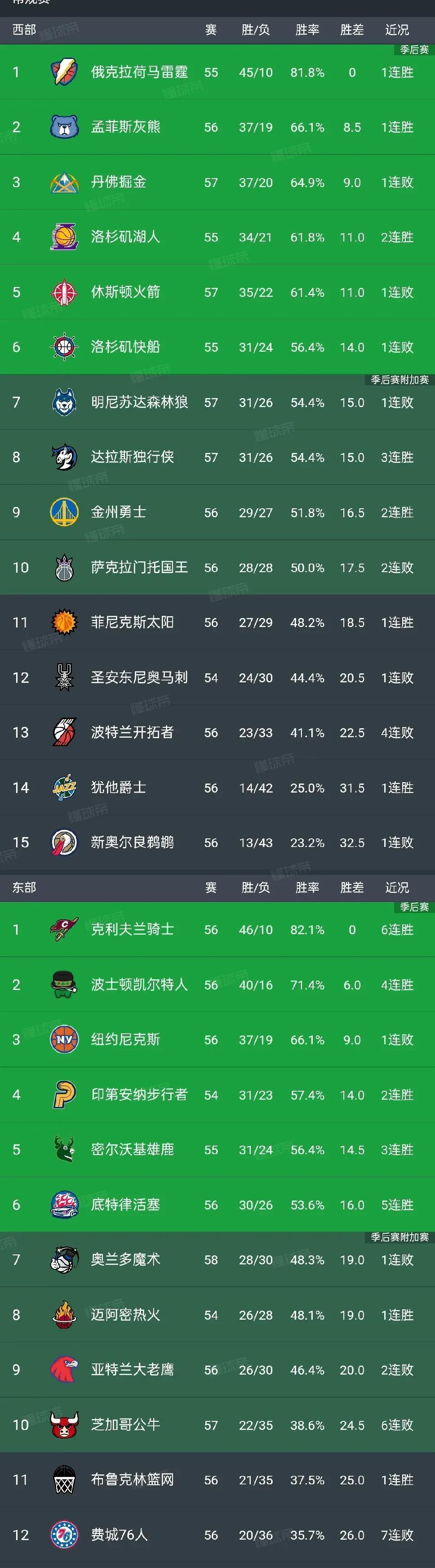 包含火箭队击败湖人队，登上西部榜首位置的词条