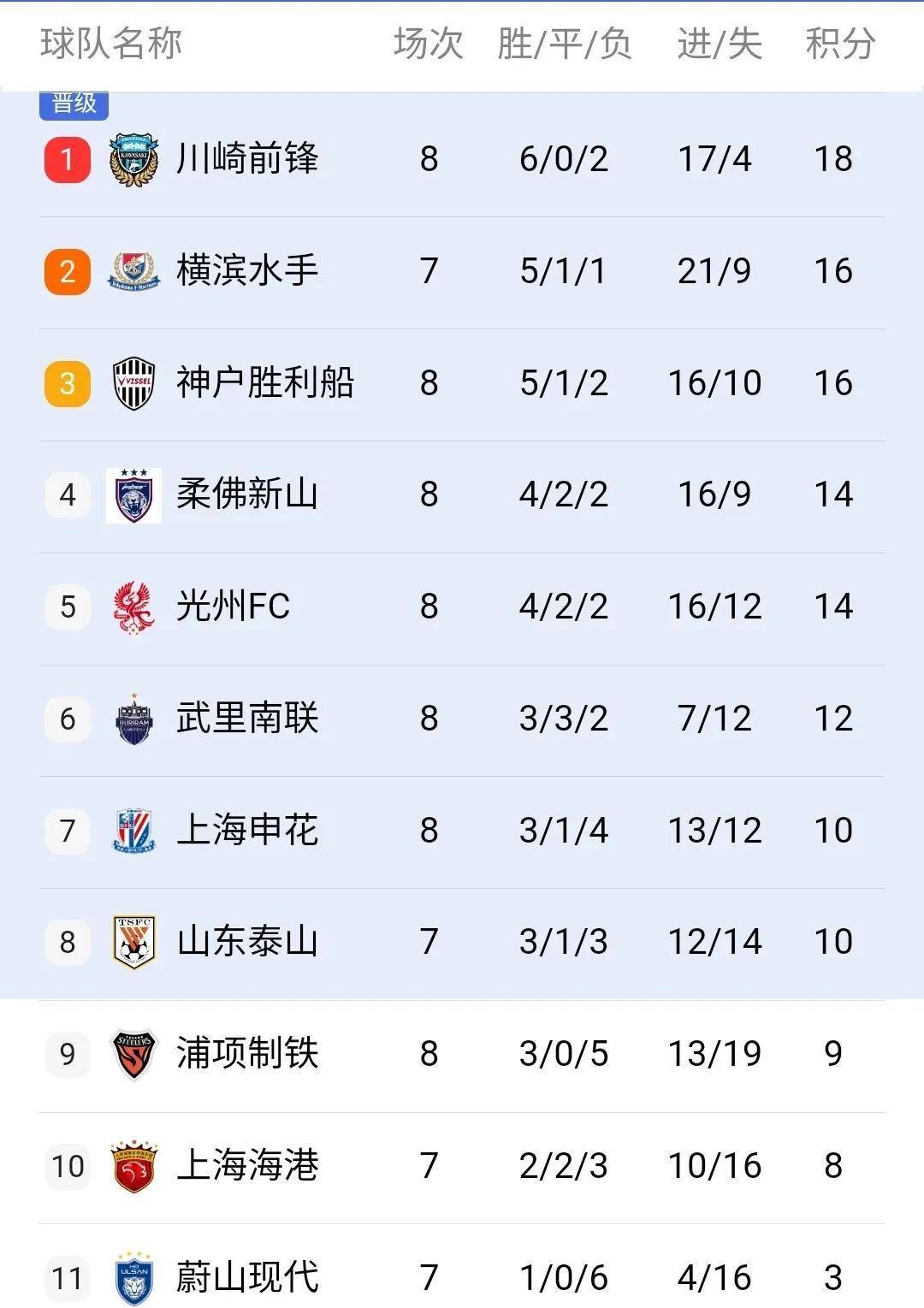 热那亚丢掉联赛三分，积分榜动摇的简单介绍