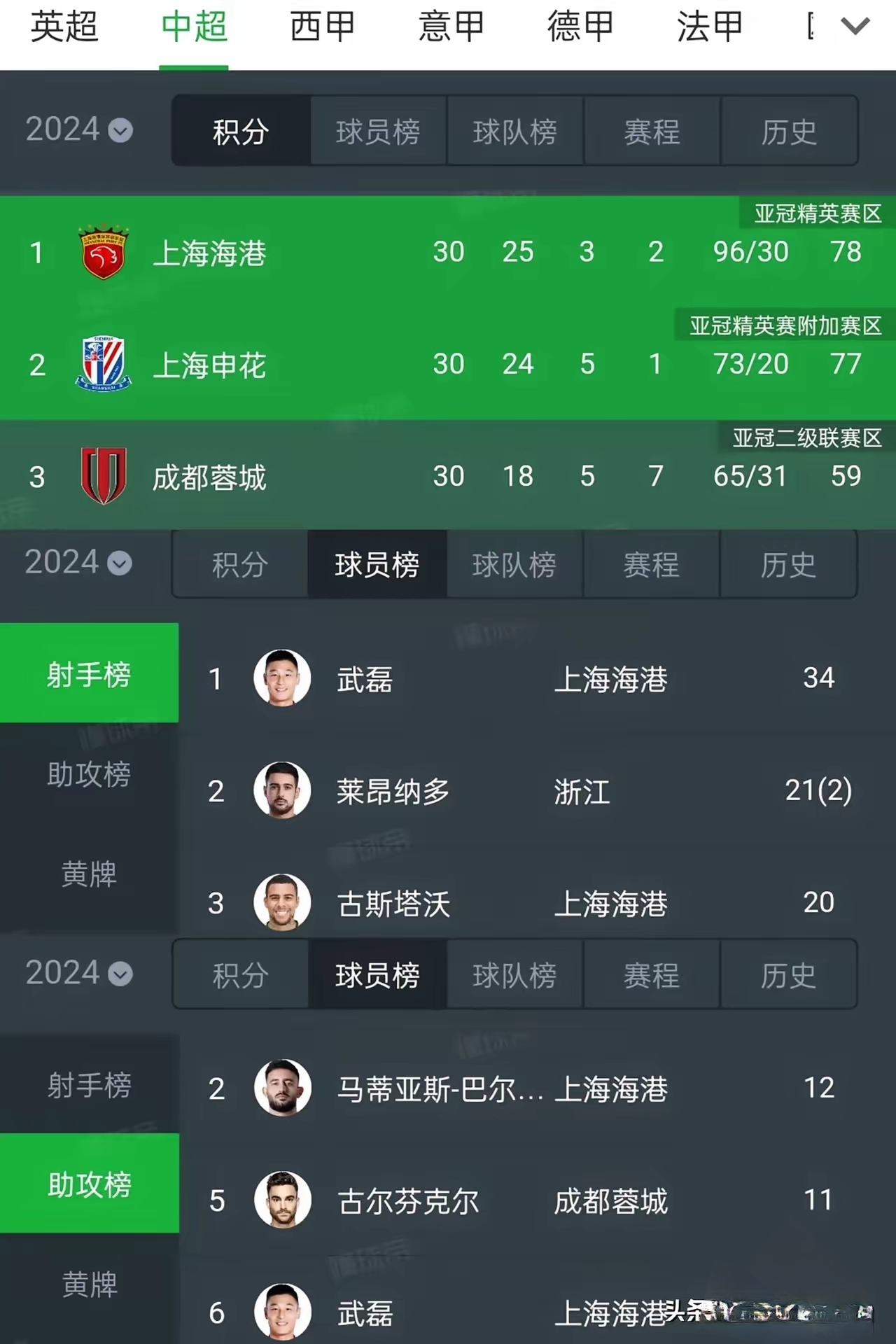 包含上港大胜，领先积分榜第二名一场胜距离的词条