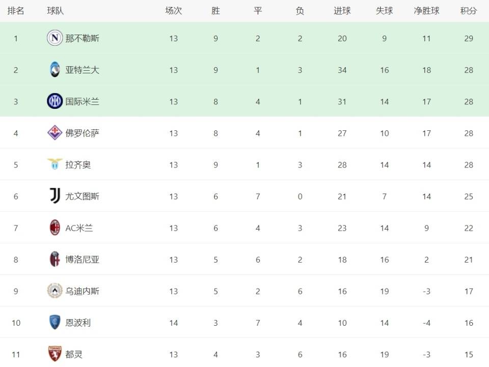AC米兰豪取三分，领跑榜首位置的简单介绍